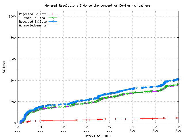 Grafik
		 der Rate, in der die Stimmen empfangen wurden