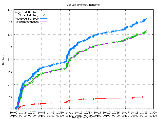 Graphique du taux de
	réception des bulletins