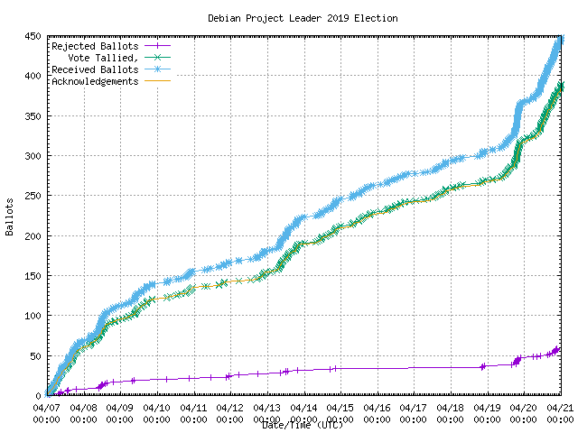 Graph of the
                rate at which the votes were received